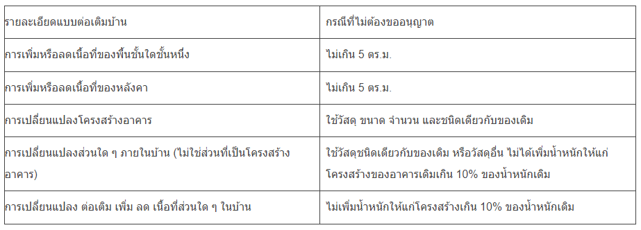 เอกสารการขออนุญาตก่อสร้างบ้าน และ 4 ขั้นตอน การขออนุญาตก่อสร้าง