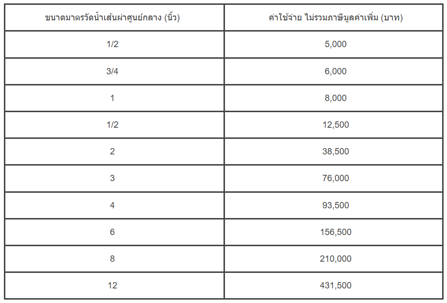 ขอน้ำประปา ขอมิเตอร์น้ำ 3 ประเภท จากการประปา ต้องทำอย่างไร